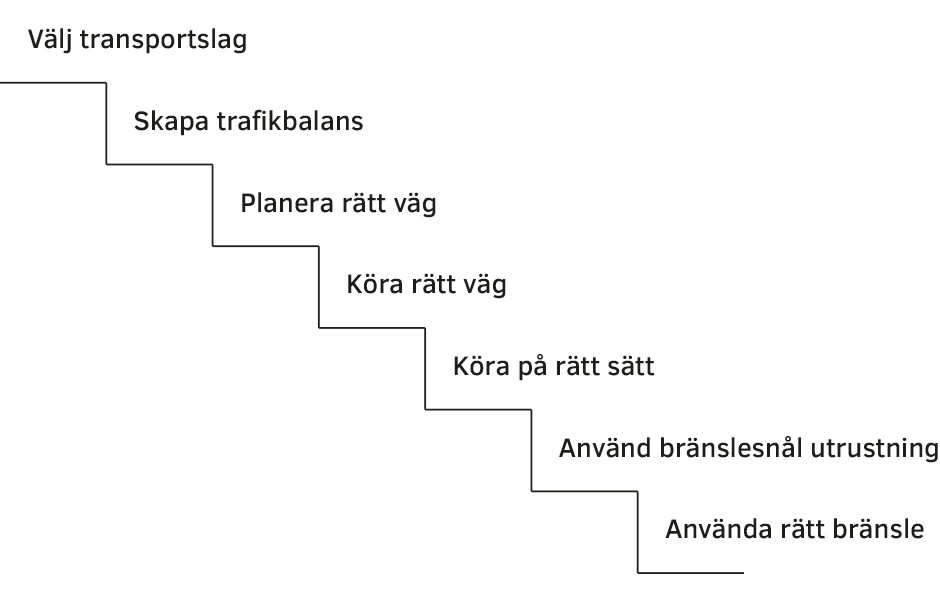 FoodTankers miljötrappa